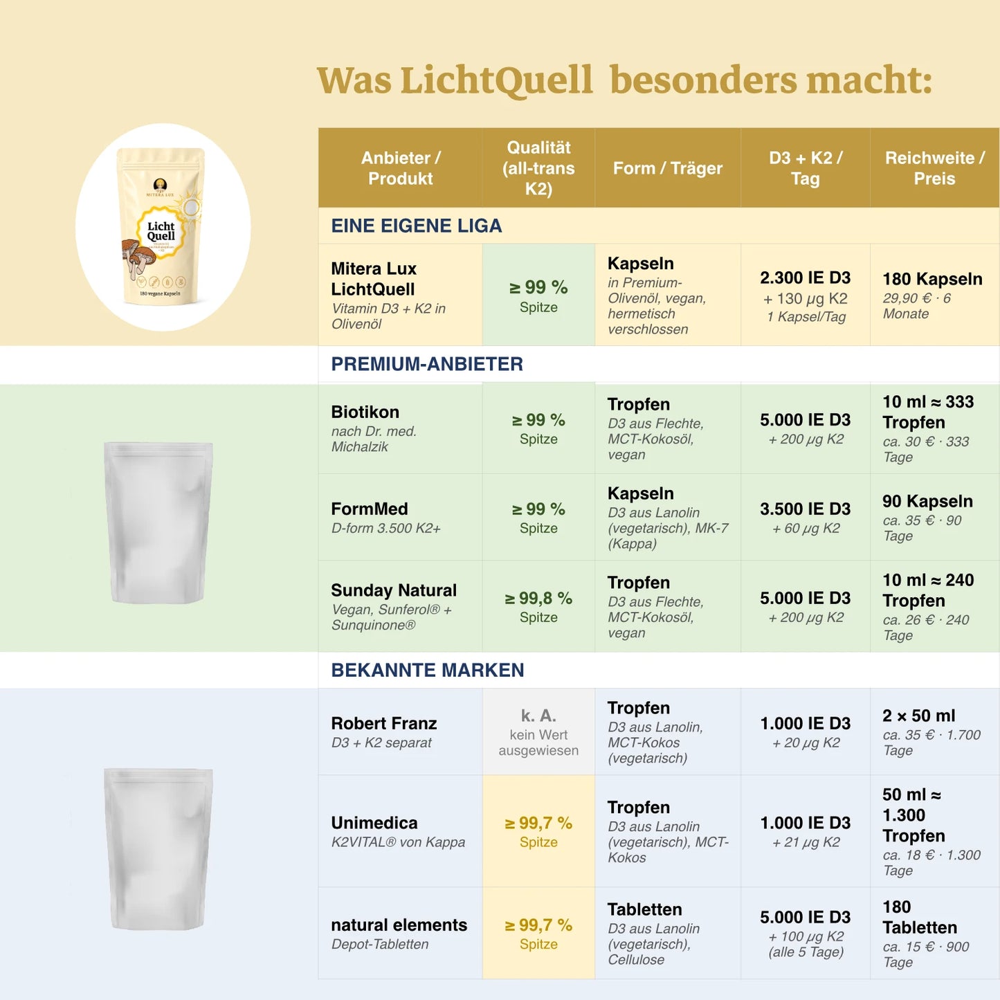 Premium 6 Monatsversorgung Vitamin D3 aus UV-behandelten Shiitake-Pilzen + K2 - LichtQuell