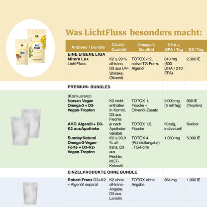 Premium Vitamin D3 aus Shiitake-Pilzen + K2 und Omega-3 - LichtFluss