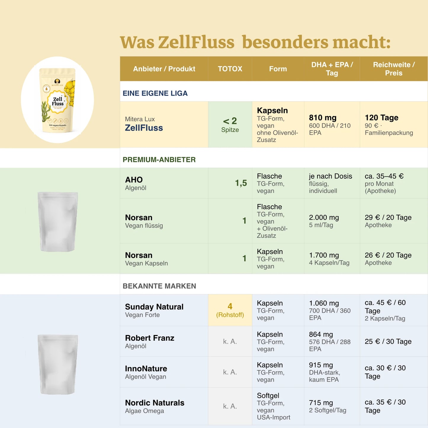Premium Omega-3 aus Algenöl - ZellFluss
